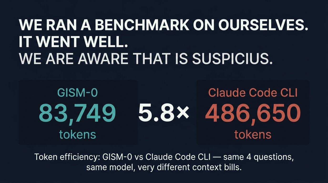 Dark graphic with two token-count columns side by side: GISM-0 at 83,749 and Claude Code CLI at 486,650, connected by a 5.8× efficiency label. Caption: “It knew where to look.”